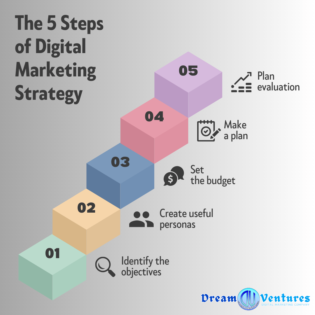 5 Steps Digital Marketing Strategy